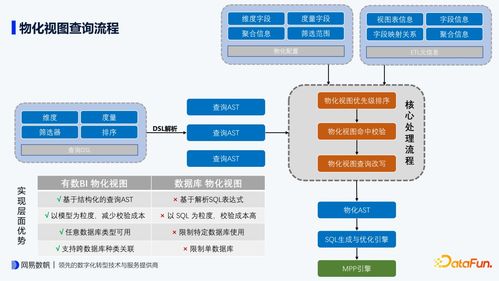 查詢時(shí)長下降10倍 網(wǎng)易有數(shù)BI物化視圖的設(shè)計(jì)要點(diǎn)與內(nèi)部實(shí)踐