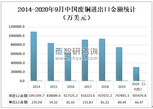 2020年中國銅產量、進出口貿易及價格走勢分析